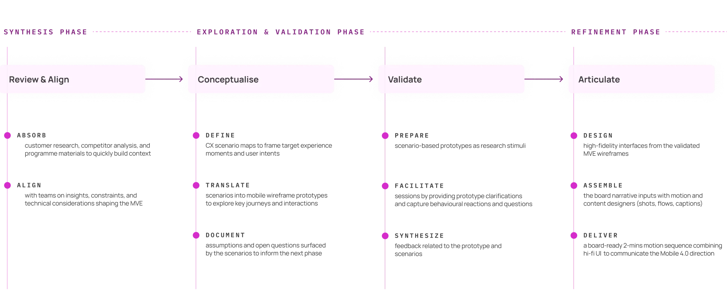 AIB Mobile 4.0 process overview