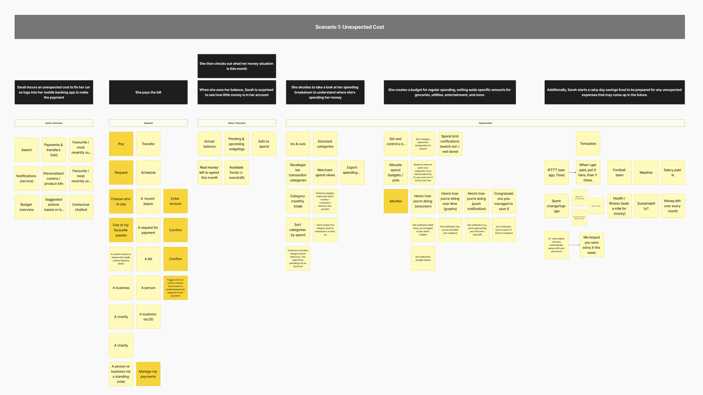 Example of scenario flow mapping: Scenario 1 – Unexpected Cost