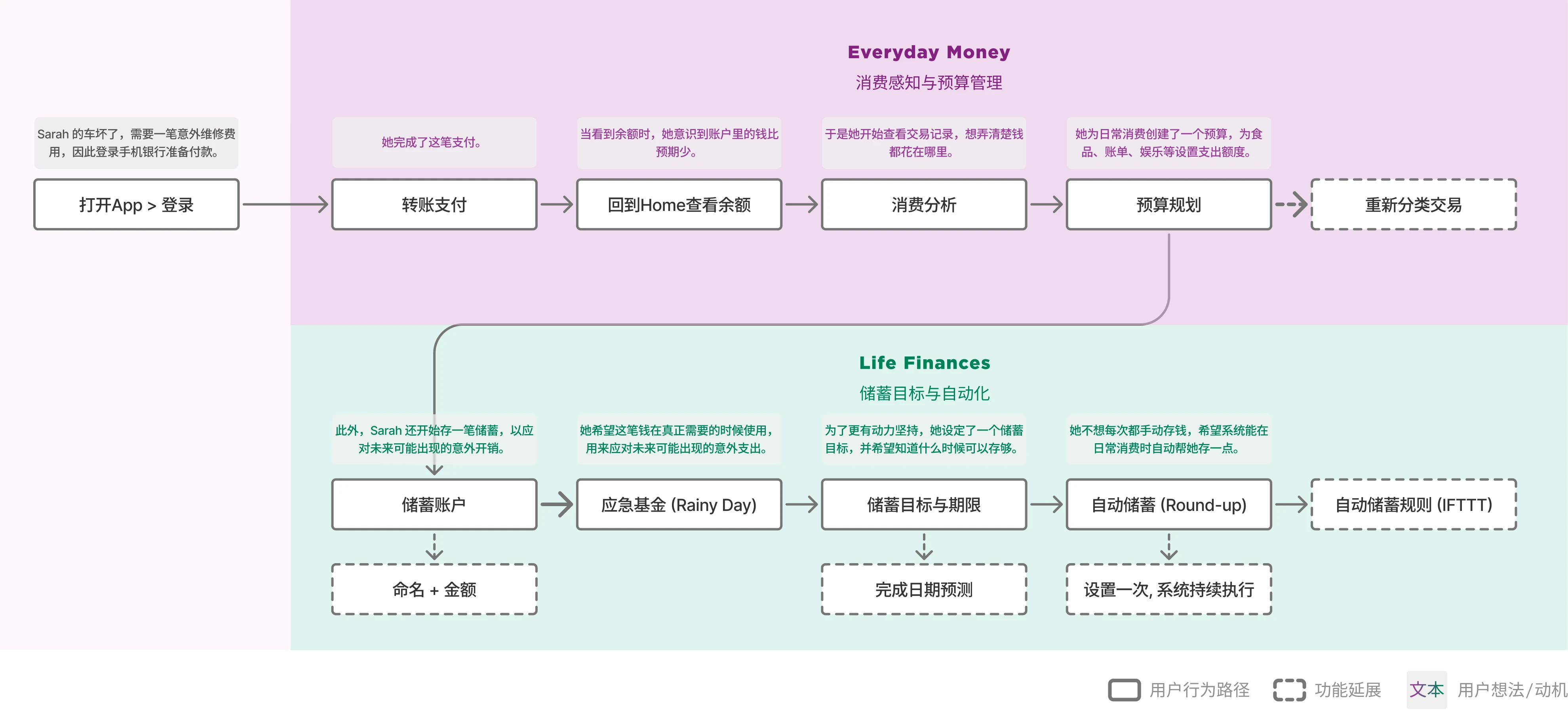 情景流程映射示例：情景 1 —— 意外支出