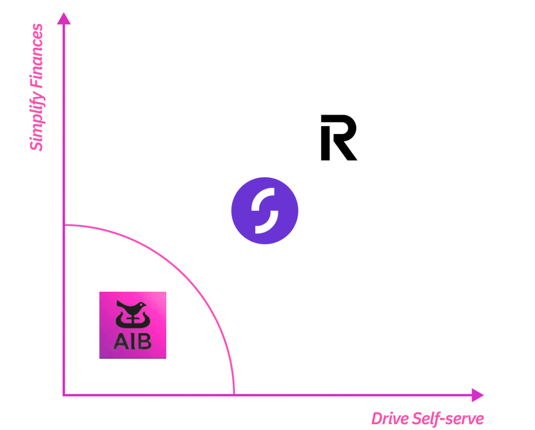 AIB's positioning relative to competitors