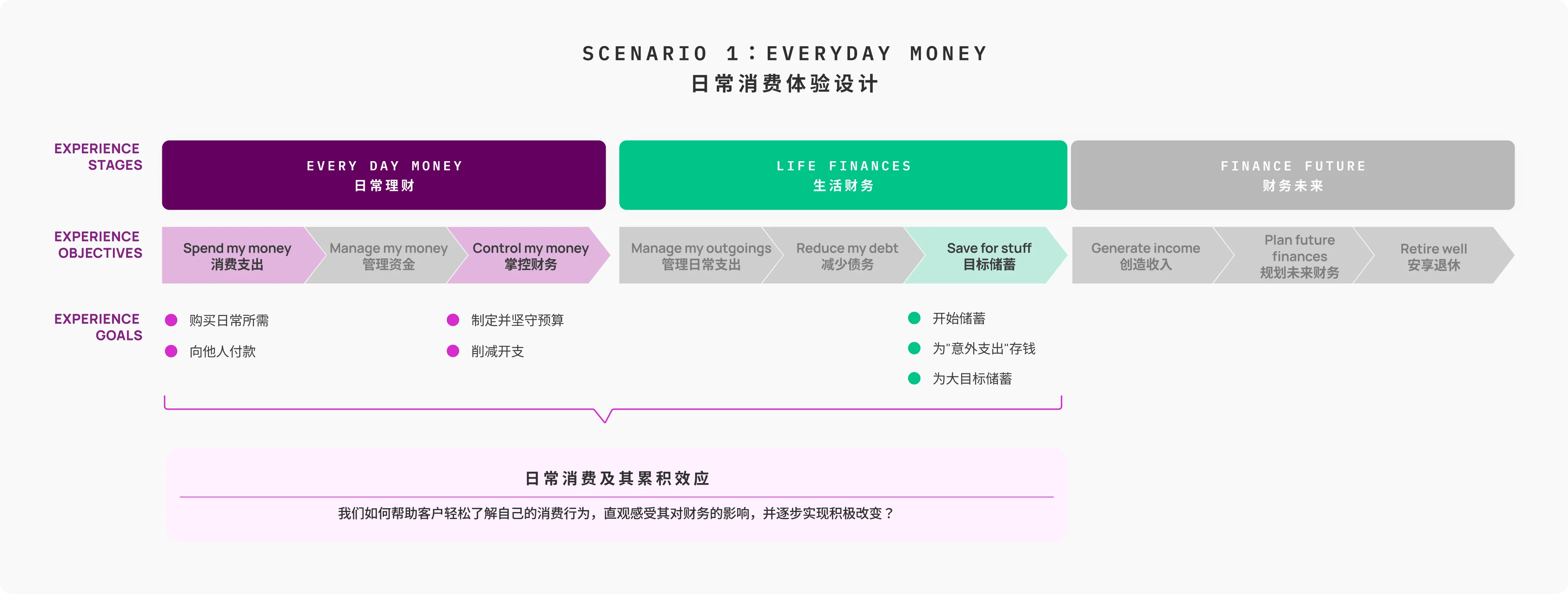 AIB 通用旅程框架与关键体验机会