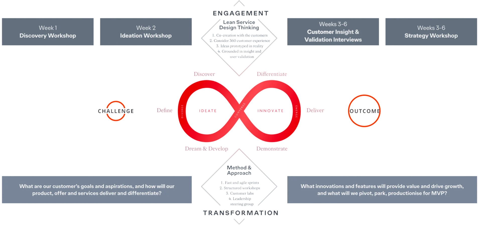 Around Systems — design process overview