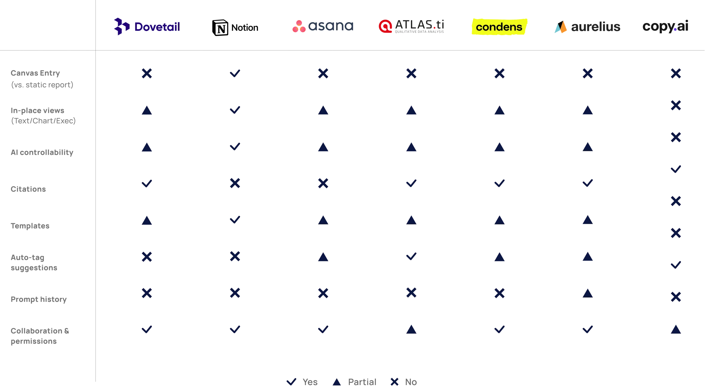 Competitive analysis summary