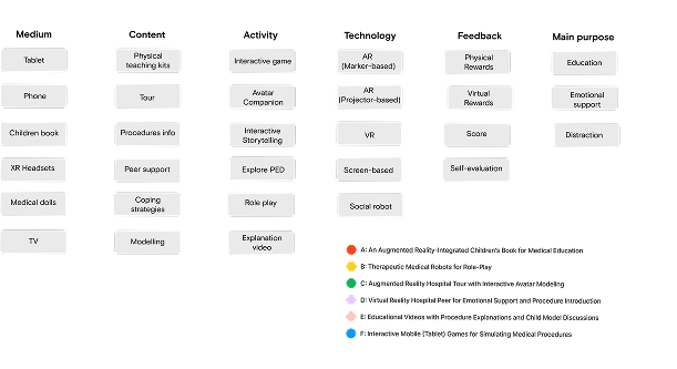 Morphology chart for concept exploration