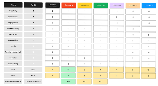 Pugh matrix concept evaluation