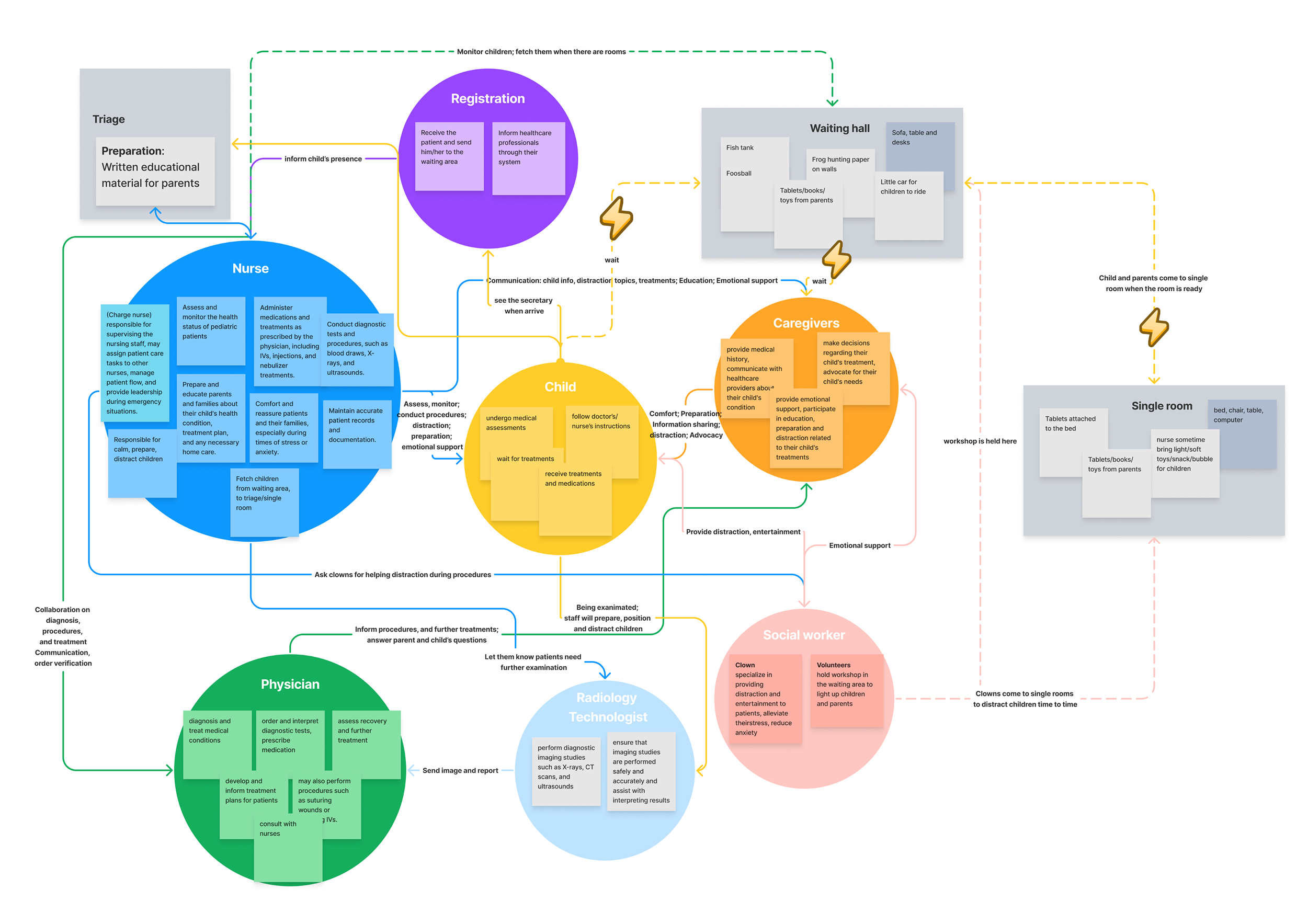 Current ecosystem map of the PED