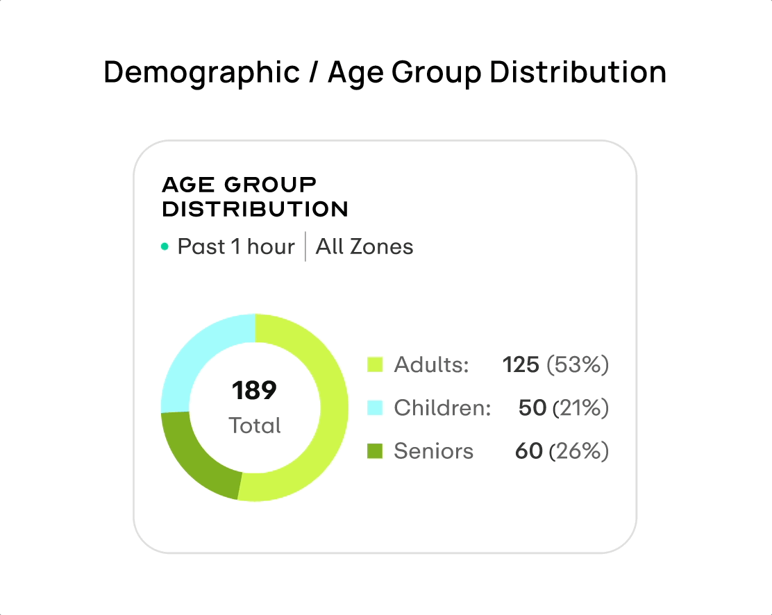 Demographic and Age Group Distribution chart interaction