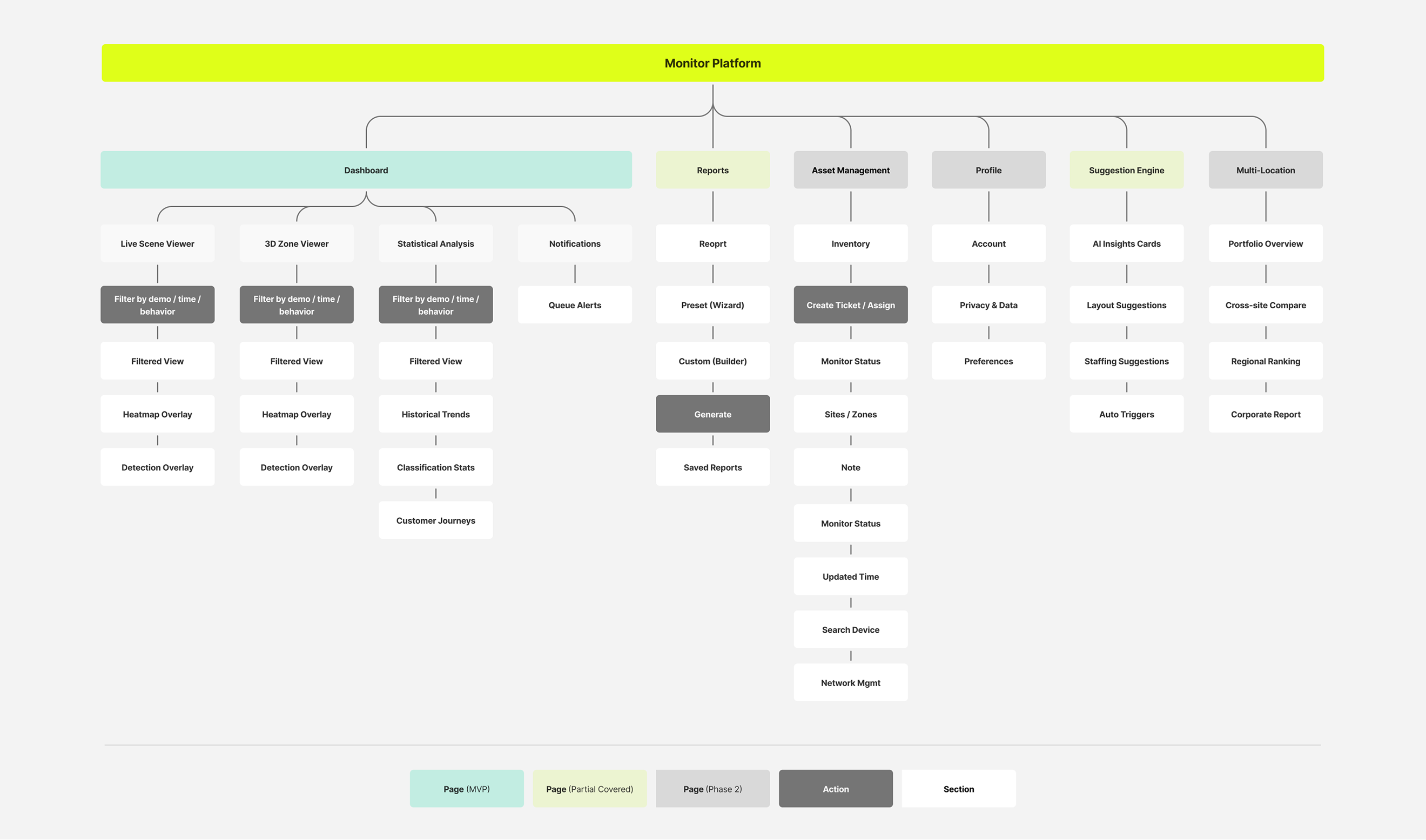 Humain Monitor Information Architecture