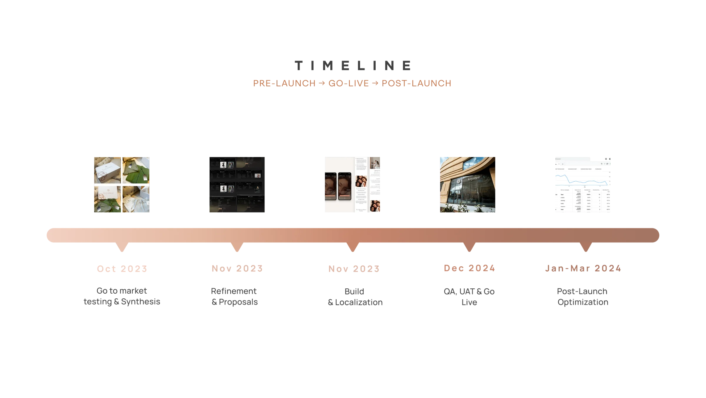 Kayanee project timeline